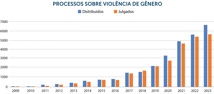 Segundo a Coordenadoria de Governança de Dados e Informações Estatísticas do STJ, só nos últimos três anos, o tribunal julgou 13.866 processos relacionados ao tema, sendo 3.770 em 2021, 4.497 em 2022 e 5.599 em 2023. Desse total, 9.312, distribuídos até 2022, integram a Meta 8.