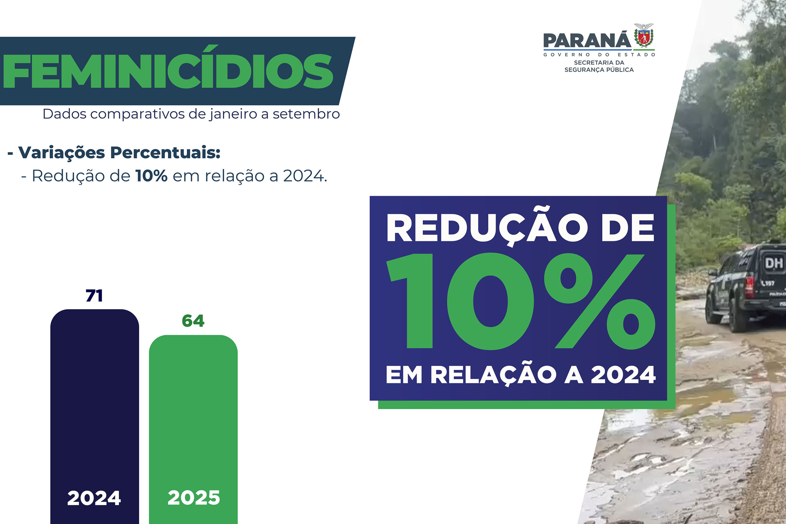 Com ações integradas, Paraná reduz número de feminicídios e estupros em 2025