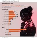 Gráfico violência contra a mulher