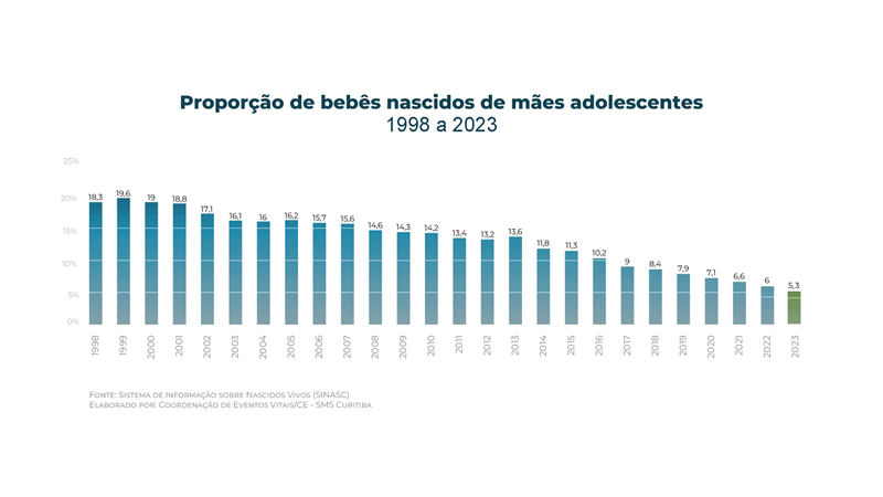 Veja a evolução da série histórica no gráfico: quedas consecutivas no índice a partir de 2017.