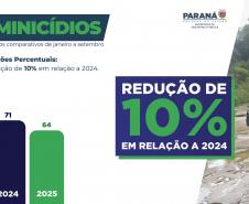 Com ações integradas, Paraná reduz número de feminicídios e estupros em 2025